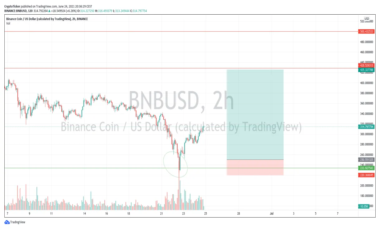 Bnb bnb trading volume indicators week 2 january 2026