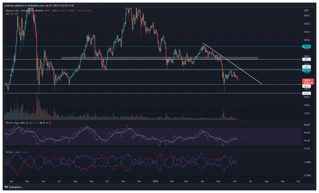 Bnb bnb technical analysis chart week 1 january 2026