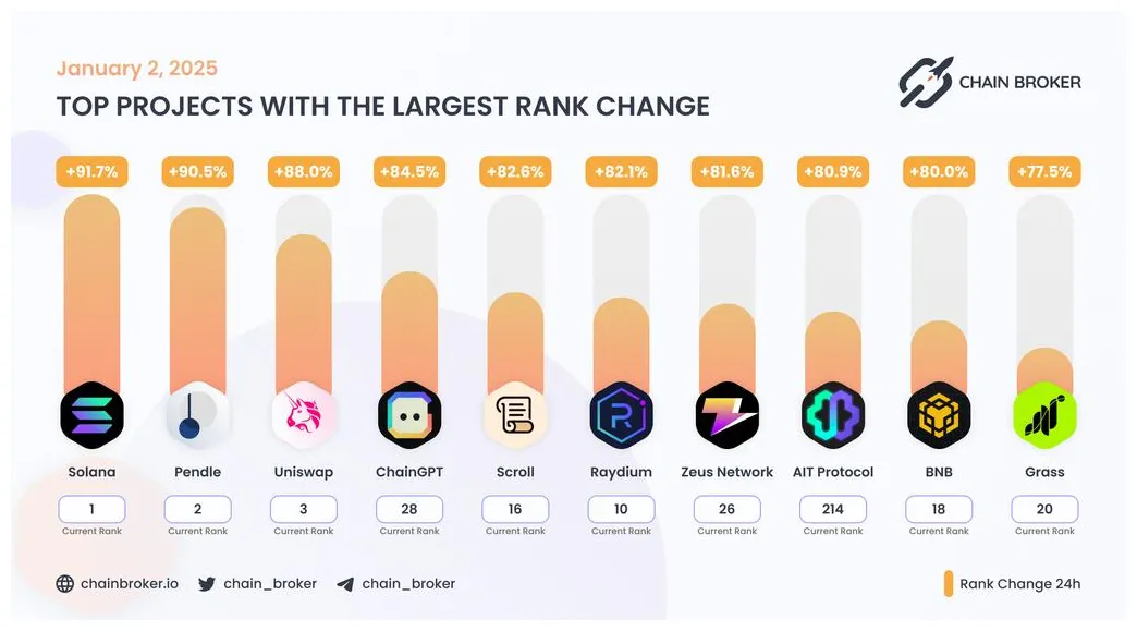 Bnb bnb historical performance graph week 1 january 2026