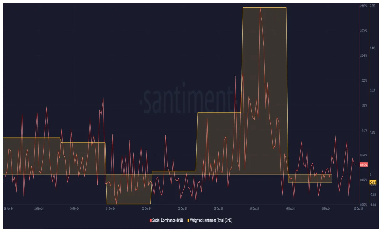 Bnb bnb bullish trend chart week 1 january 2026