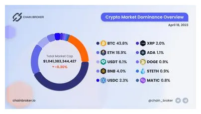 Bnb bnb daily price chart week 1 january 2026