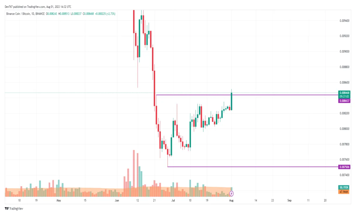 Bnb bnb bullish trend chart week 1 january 2026