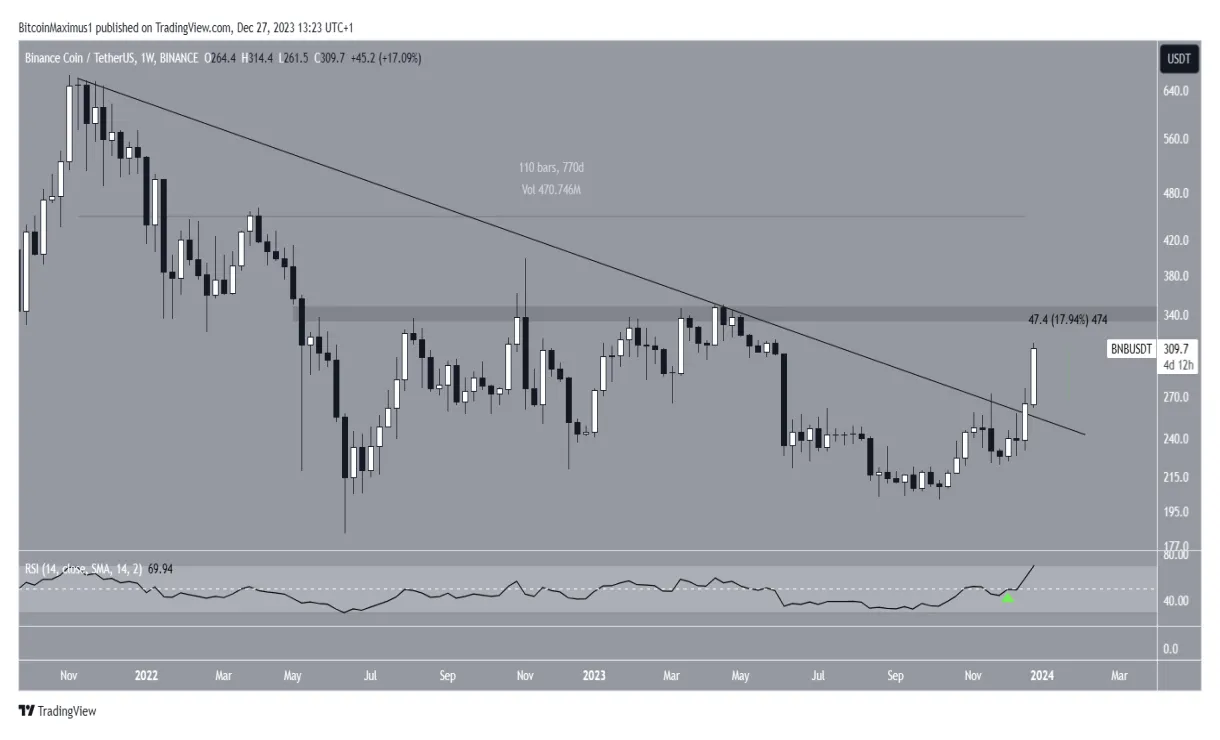 Bnb bnb historical performance graph week 1 january 2026
