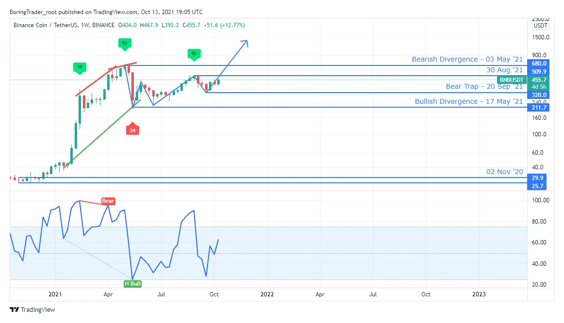 Bnb bnb trading volume indicators week 1 january 2026