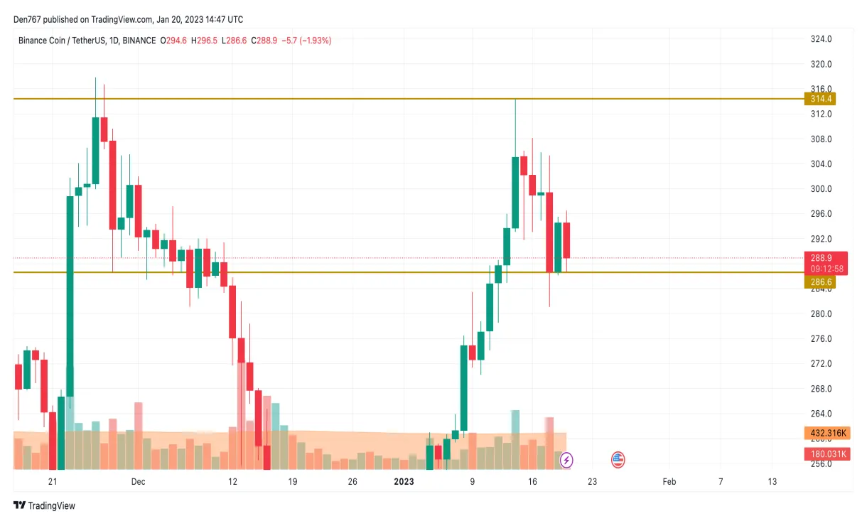 Bnb bnb daily price chart week 1 january 2026