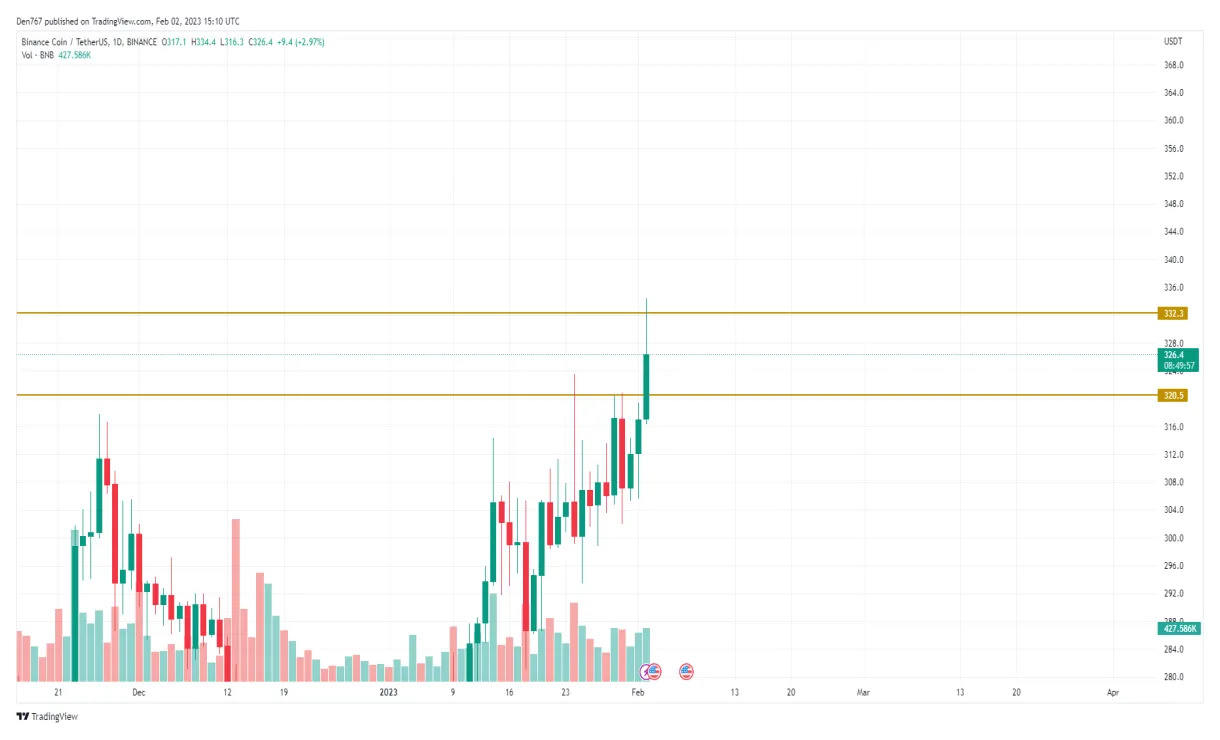 Bnb bnb daily price chart week 2 january 2026