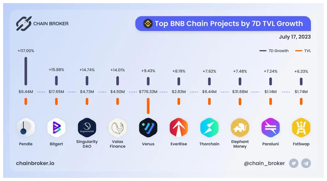 Bnb bnb daily price chart week 2 january 2026