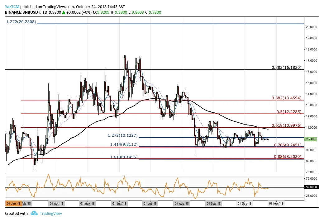 Bnb bnb daily price chart week 2 january 2026