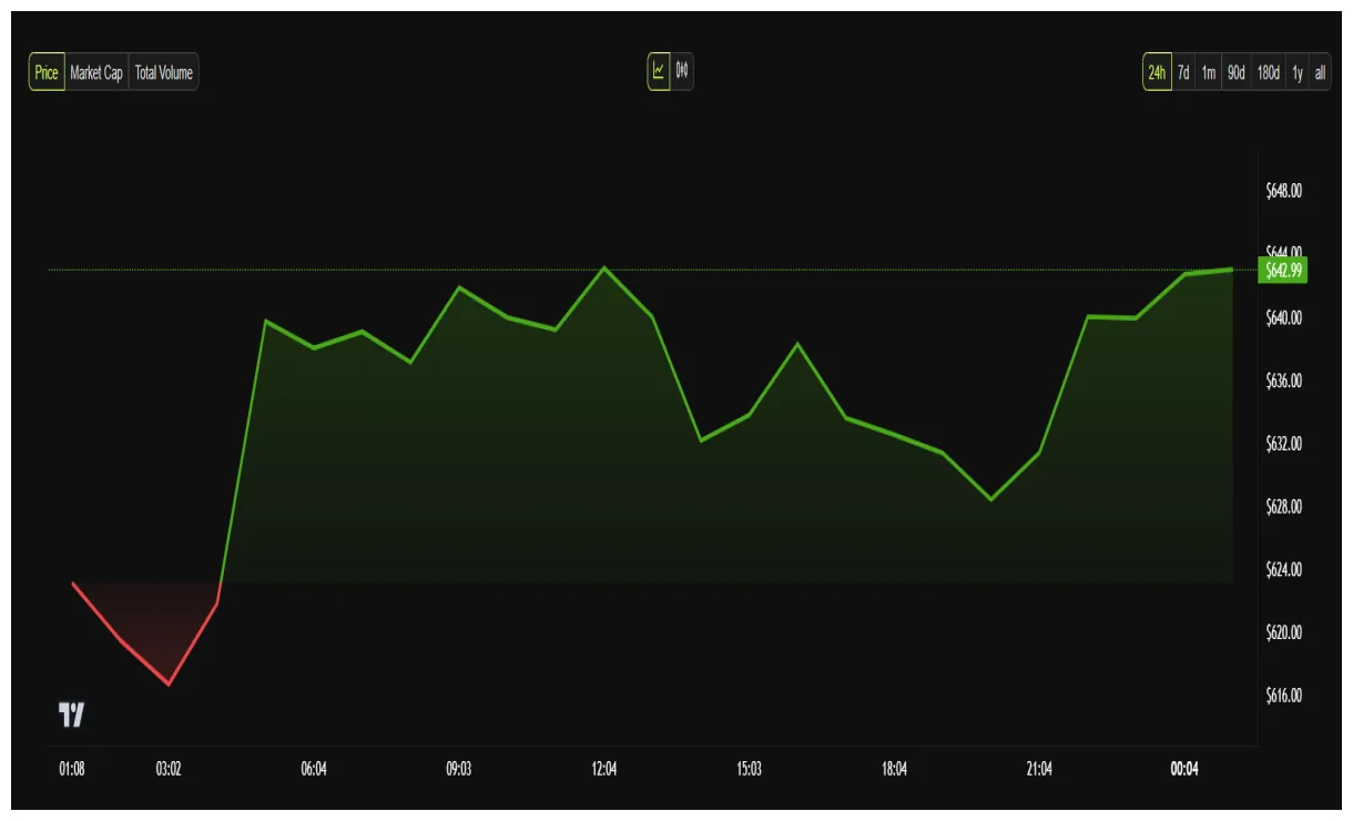Bnb bnb historical performance graph week 5 december 2025