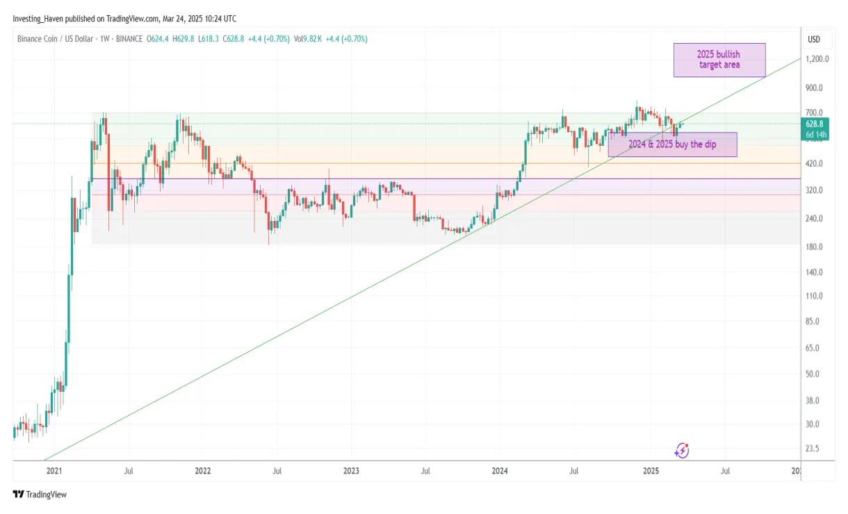 Bnb bnb bullish trend chart week 5 december 2025