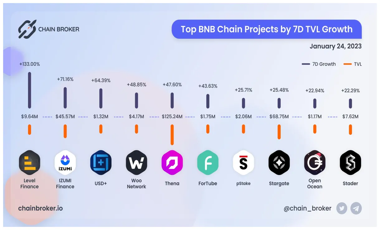 Bnb bnb technical analysis chart week 5 december 2025