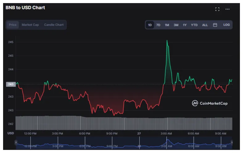 Bnb bnb daily price chart week 5 december 2025