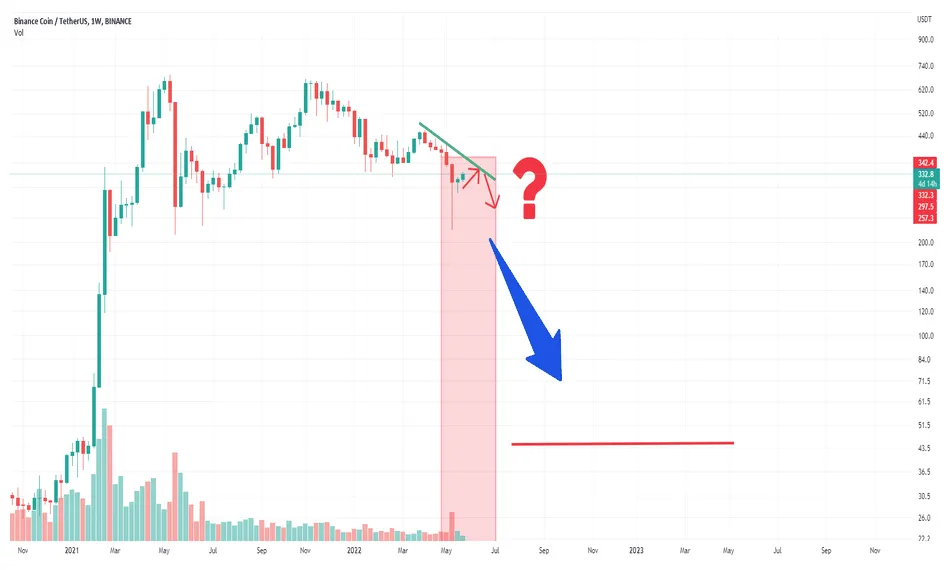 Bnb bnb candlestick graph prediction week 5 december 2025