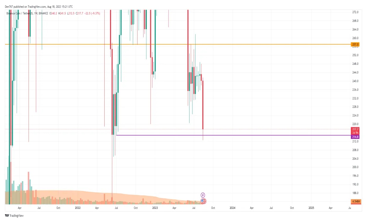 Bnb technical analysis candlestick live update 2025