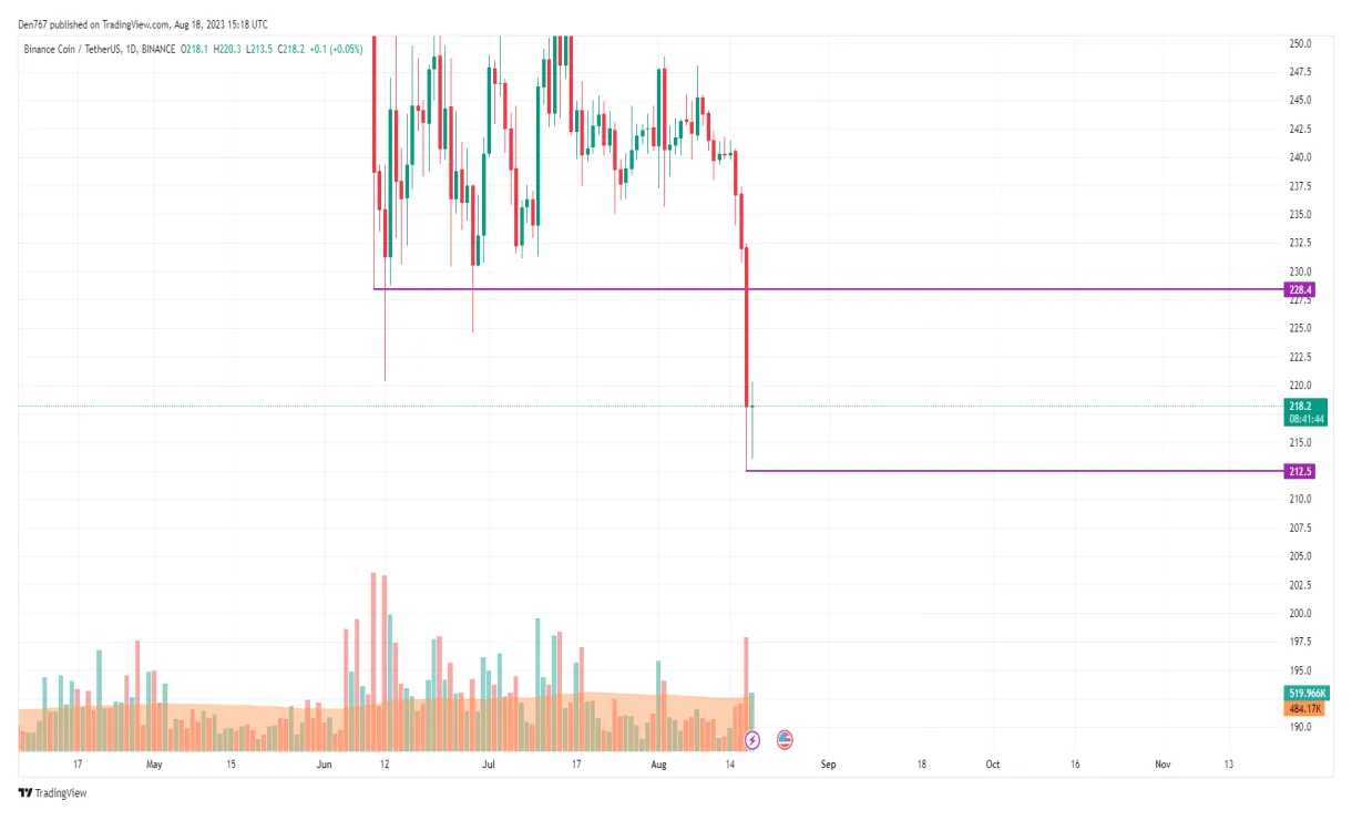 Bnb bearish signal indicator chart live update 2025