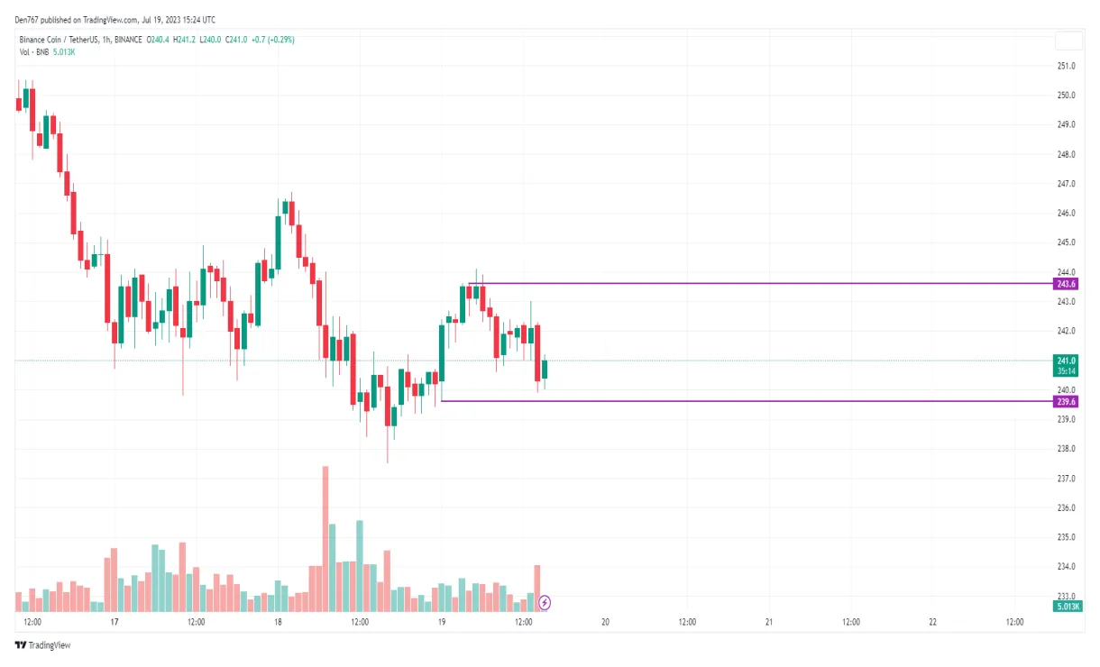 Bnb trading volume chart daily live update 2025