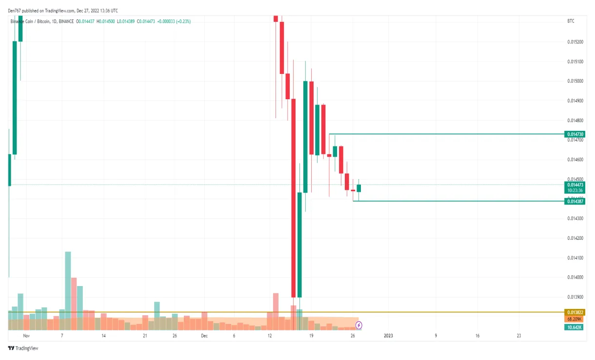Bnb technical analysis candlestick live update 2025