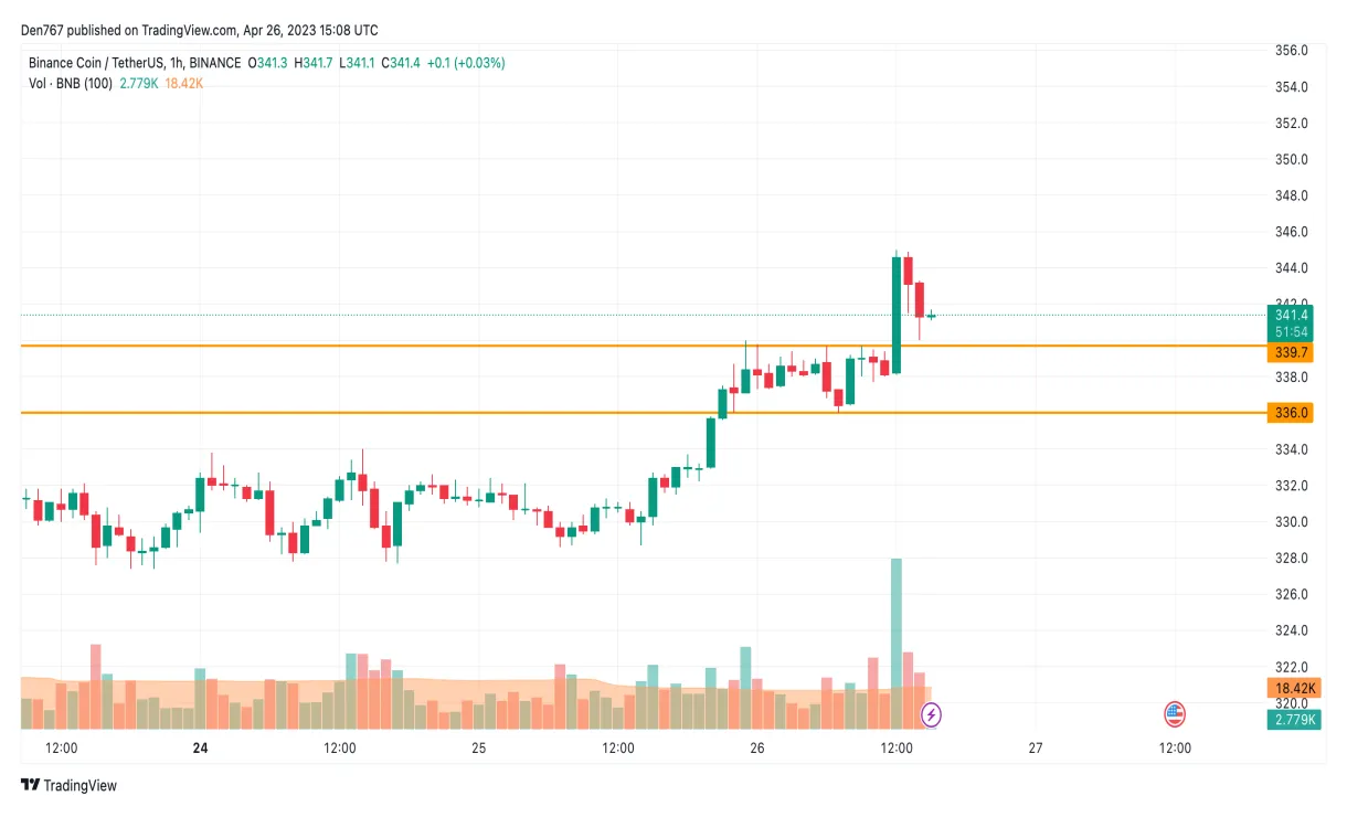 Bnb daily price chart analysis live update 2025
