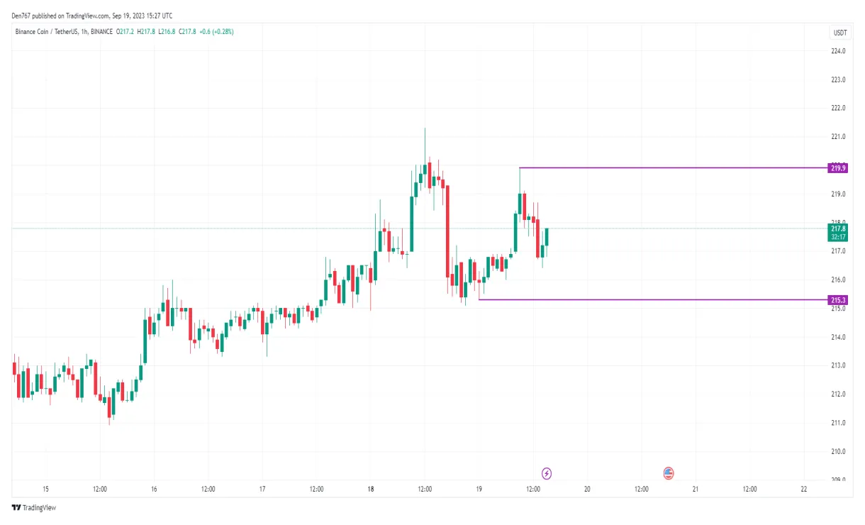 Bnb technical analysis candlestick live update 2025