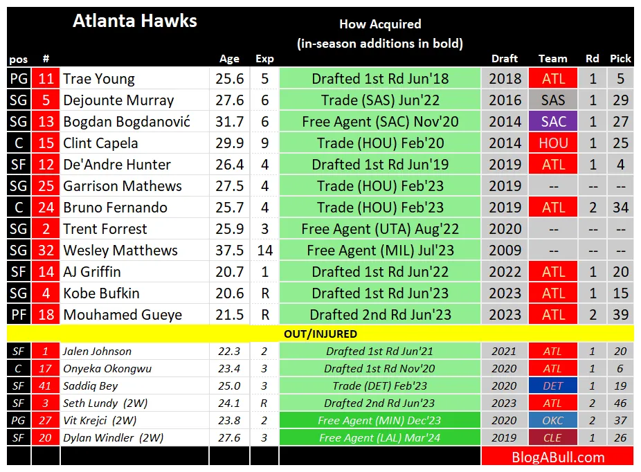 Bulls vs. hawks play-in preview it's mandatory per the cba