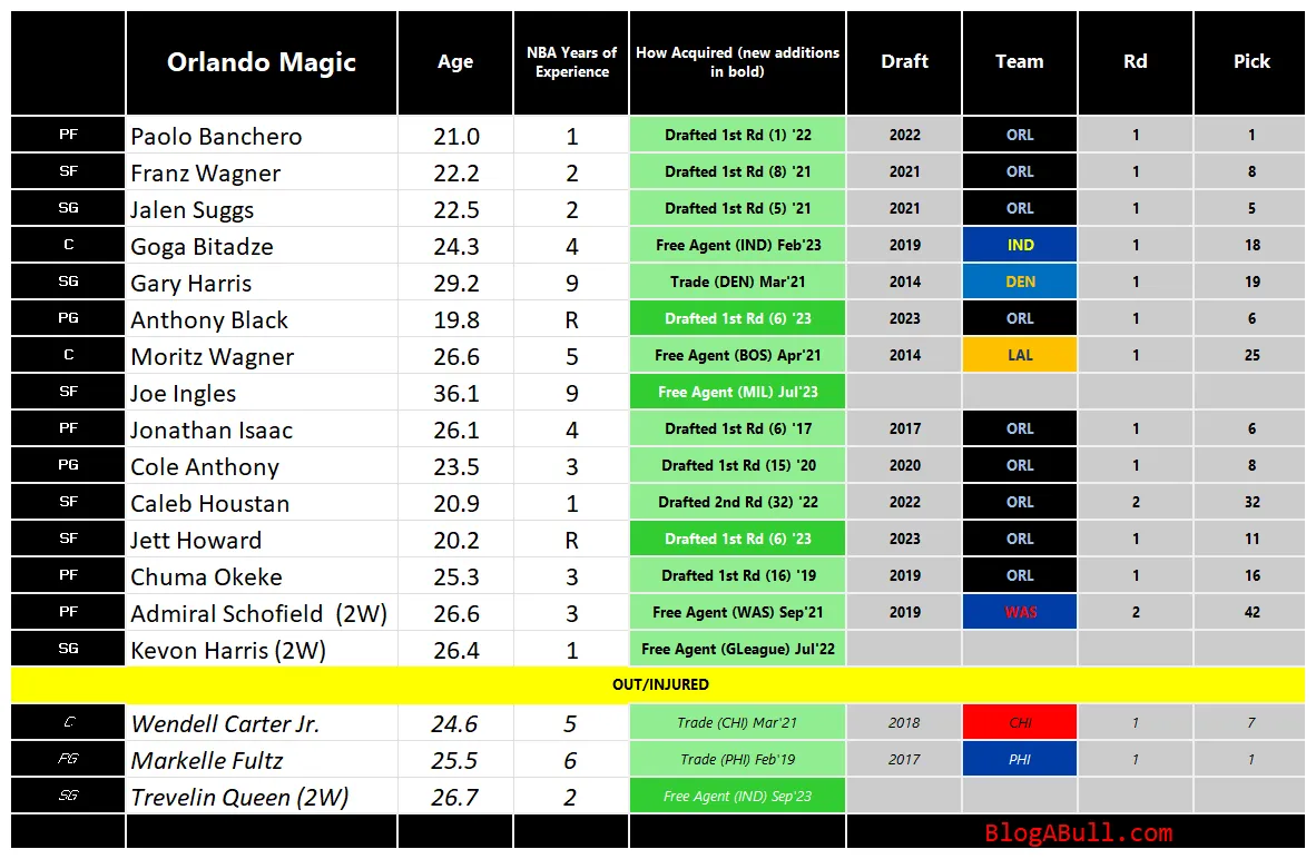 Bulls vs. magic roster preview 2 games against their rebuilding