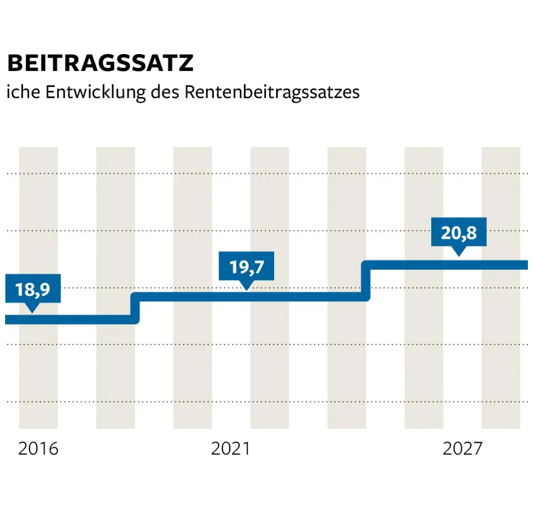 Große Koalition: Bundestag verabschiedet das Rentenpaket - WELT