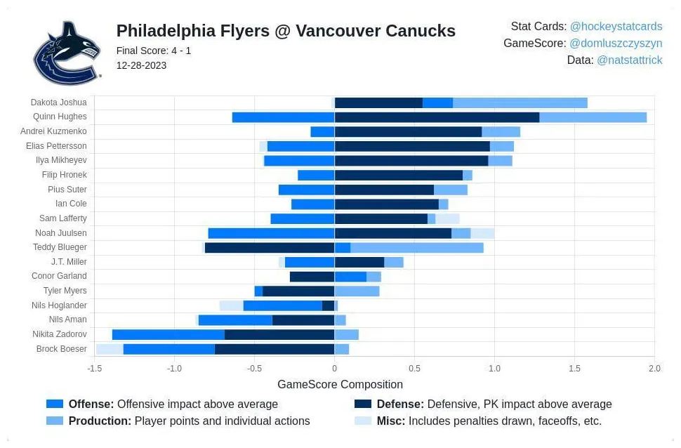 Canucks vs. flyers december 29th, 2023 4-1l r/canucks