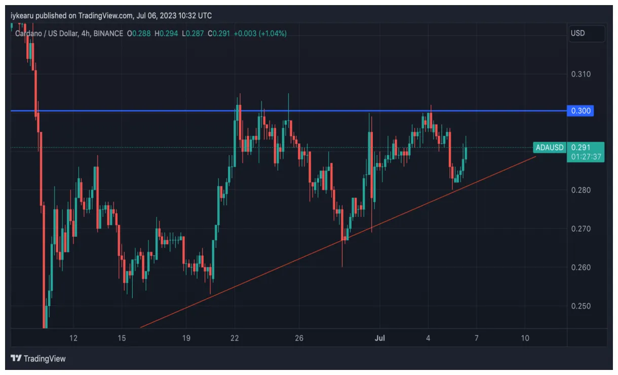 Cardano ada candlestick graph prediction week 1 january 2026