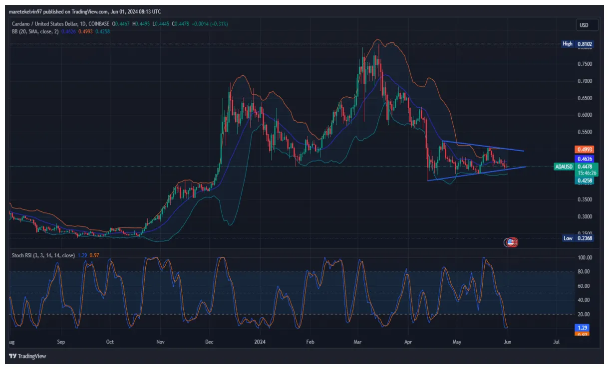 Cardano ada historical performance graph week 1 january 2026