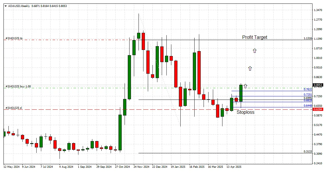 Cardano ada technical analysis chart week 1 january 2026