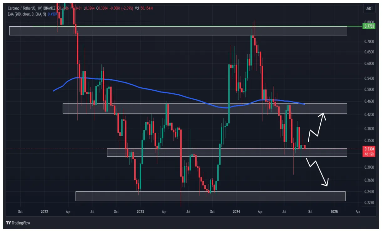 Cardano ada price fluctuation graph week 2 january 2026