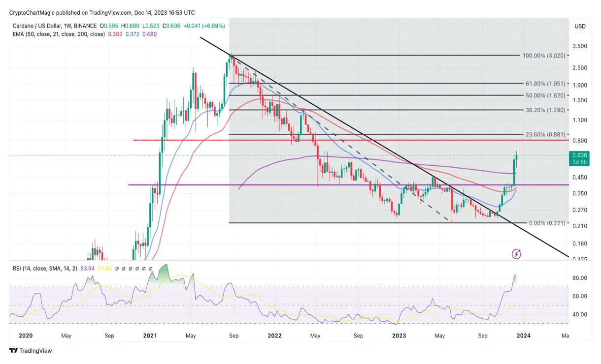 Cardano ada daily price chart week 5 december 2025
