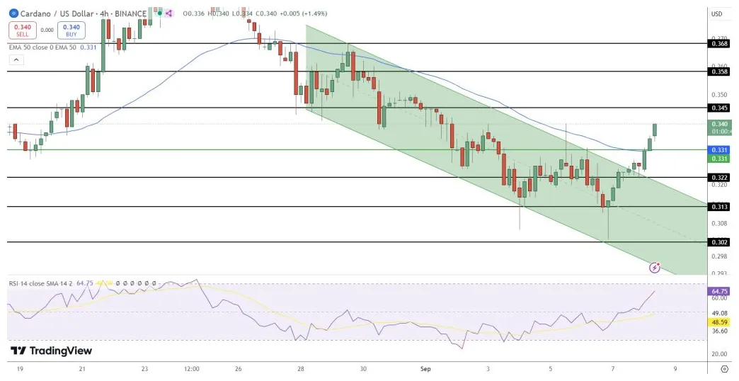 Cardano ada daily price chart week 5 december 2025