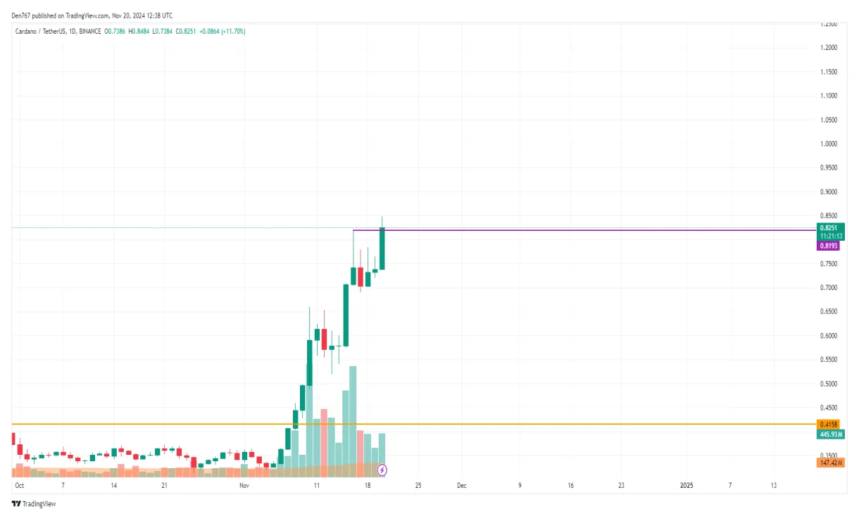 Cardano ada market trend analysis week 1 january 2026