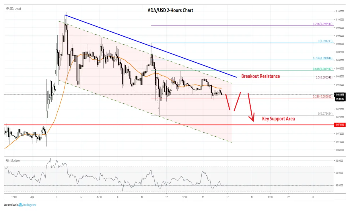 Cardano ada daily price chart week 1 january 2026