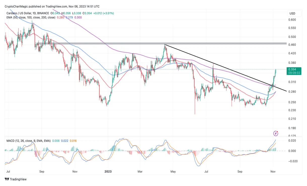 Cardano ada candlestick graph prediction week 1 january 2026