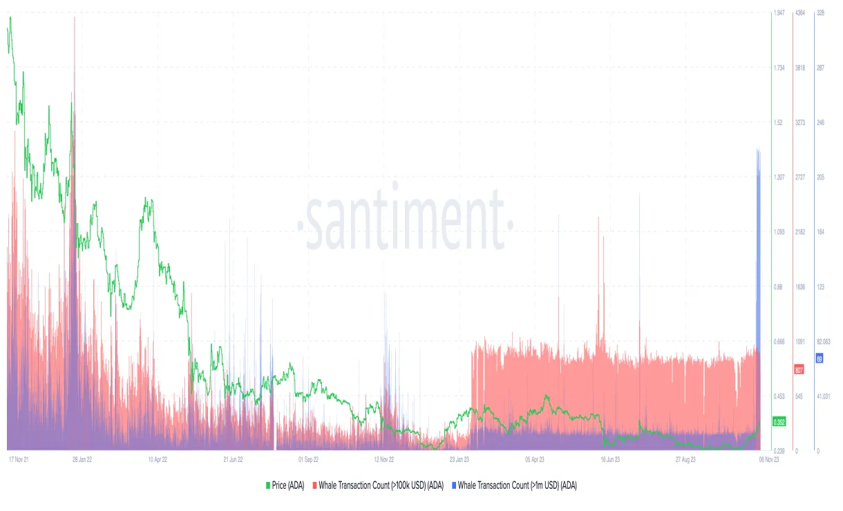 Cardano ada daily price chart week 1 january 2026