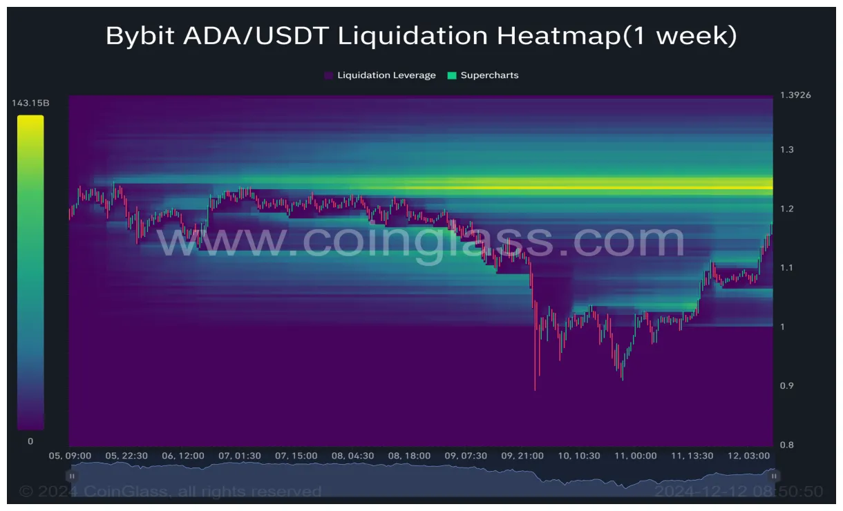 Cardano ada technical analysis chart week 1 january 2026