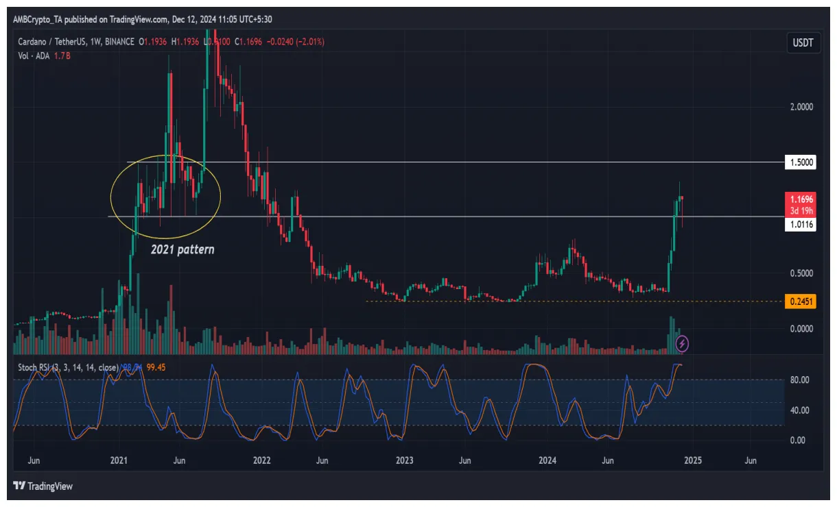 Cardano ada daily price chart week 1 january 2026
