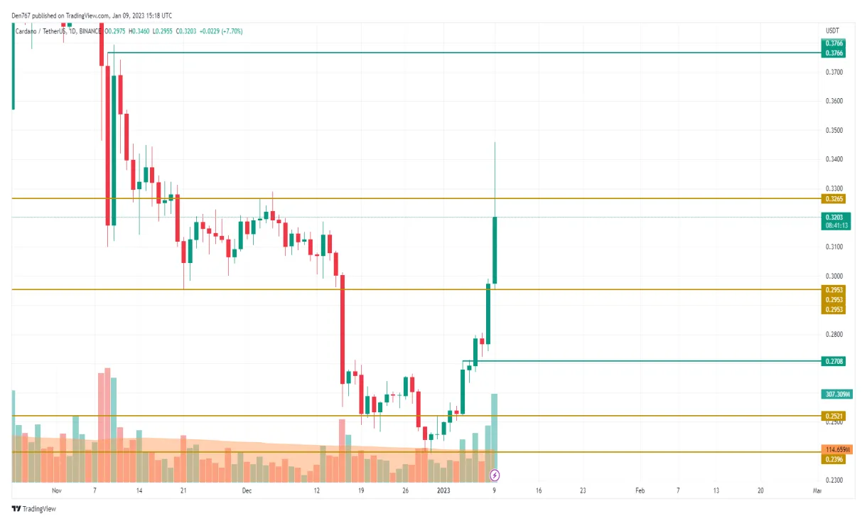 Cardano ada price fluctuation graph week 1 january 2026