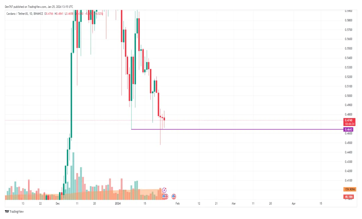 Cardano ada bullish trend chart week 1 january 2026