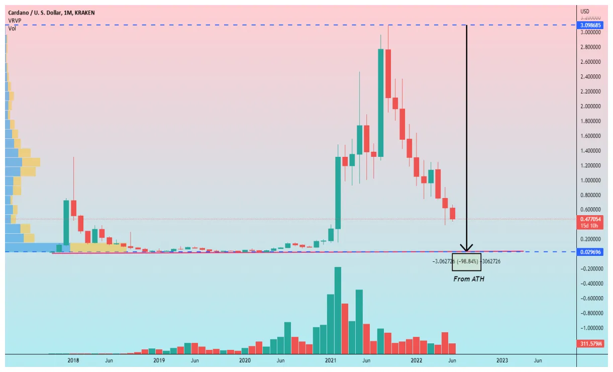 Cardano ada technical analysis chart week 1 january 2026