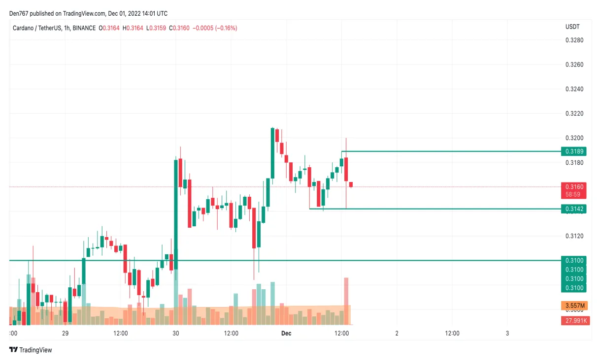 Cardano ada technical analysis chart week 1 january 2026