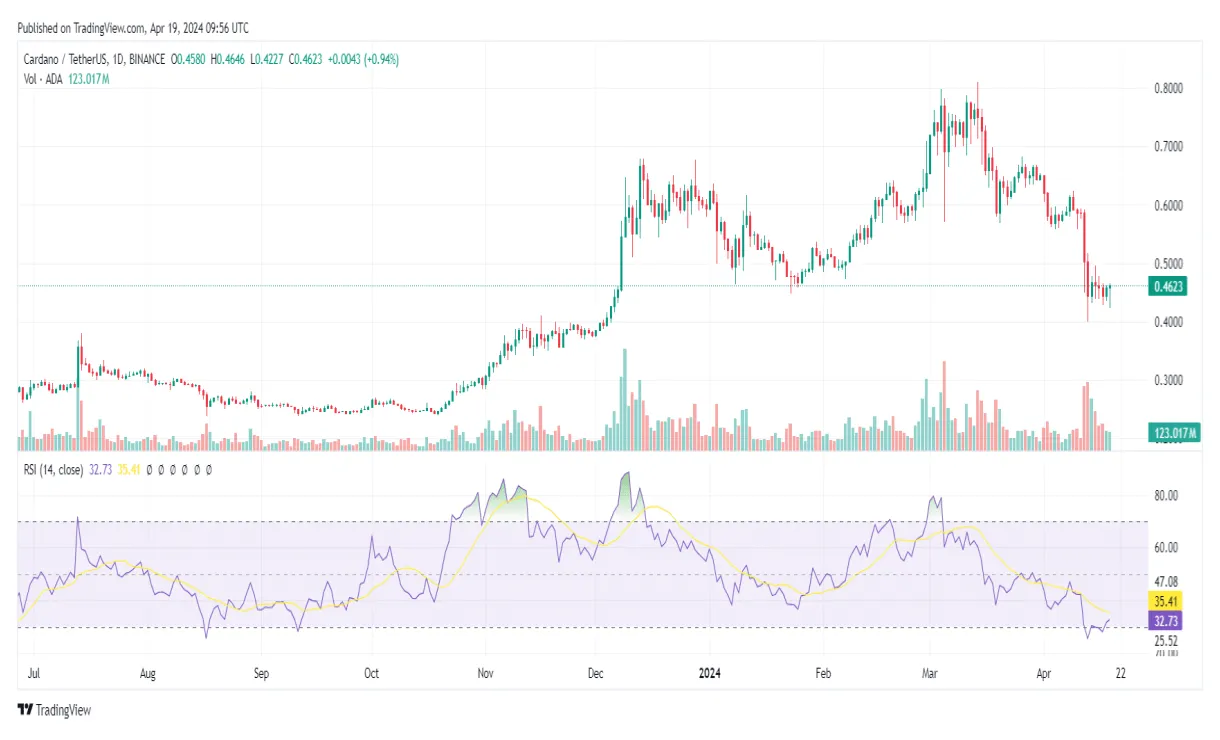 Cardano ada price fluctuation graph week 1 january 2026