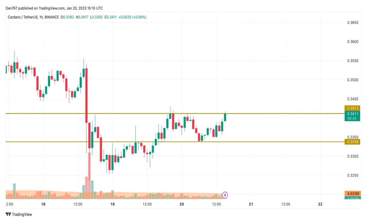 Cardano ada price fluctuation graph week 2 january 2026