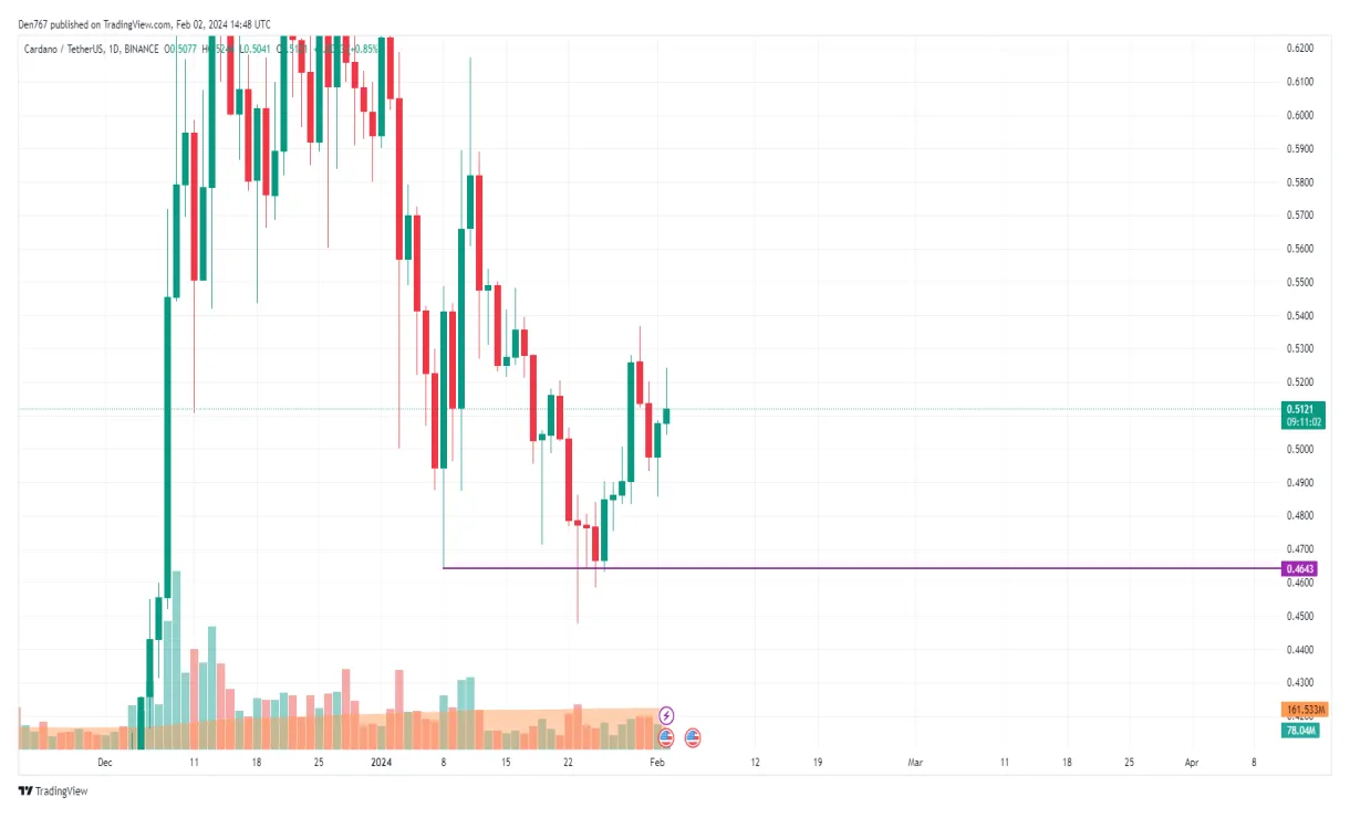 Cardano ada candlestick graph prediction week 2 january 2026