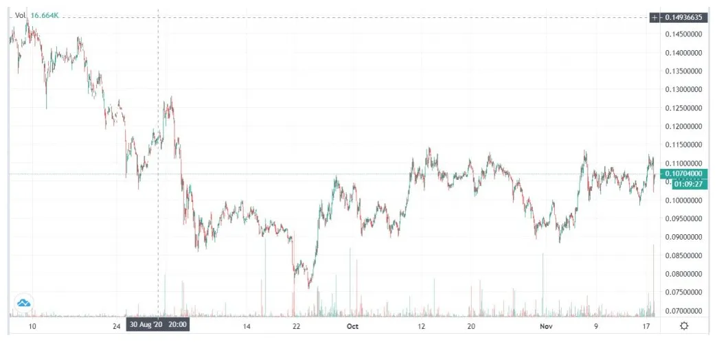 Cardano ada price fluctuation graph week 2 january 2026