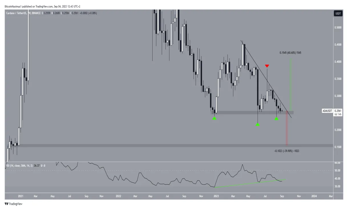 Cardano (ADA) Bullish Trend Chart - Week 1 January 2026