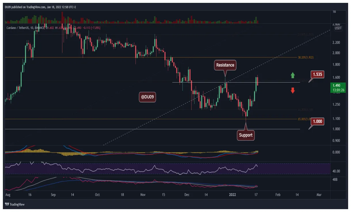 Cardano (ADA) Bullish Trend Chart - Week 1 January 2026