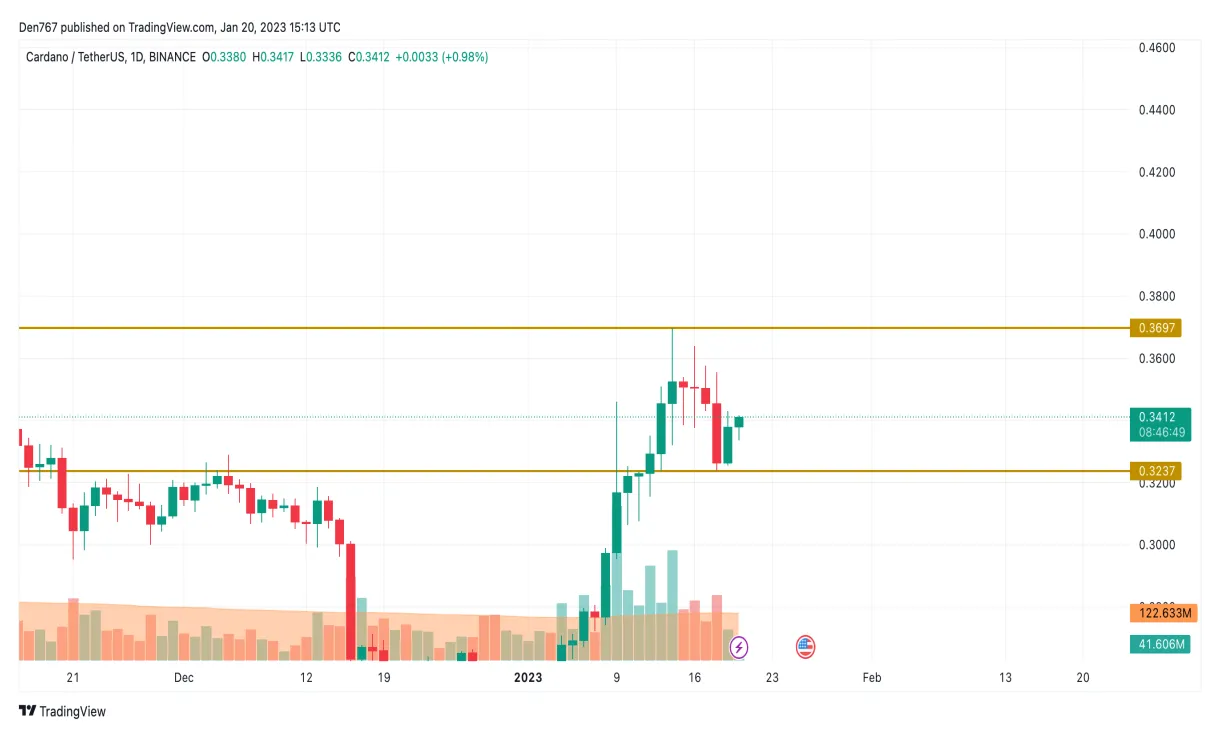Cardano (ADA) Market Trend Analysis - Week 1 January 2026